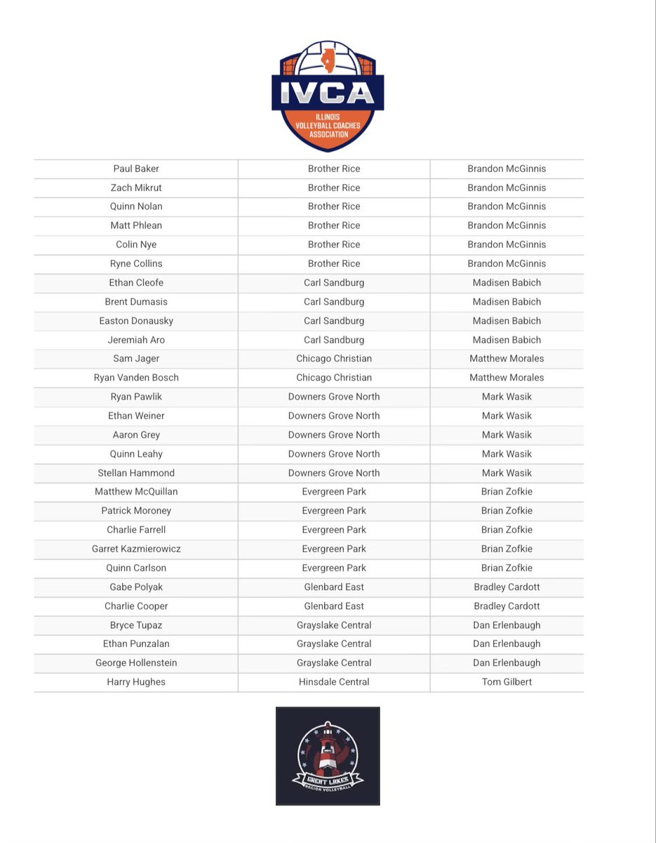 Crusader Volleyball (@brotherrice_vb) on Twitter photo Congratulations to our 9 students athletes that made the <a href="/IVCAcoaches/">Illinois Volleyball Coaches Association</a> Academic All-State Team!
#WeAreBR Congratulations to our 9 students athletes that made the <a href="/IVCAcoaches/">Illinois Volleyball Coaches Association</a> Academic All-State Team!
#WeAreBR