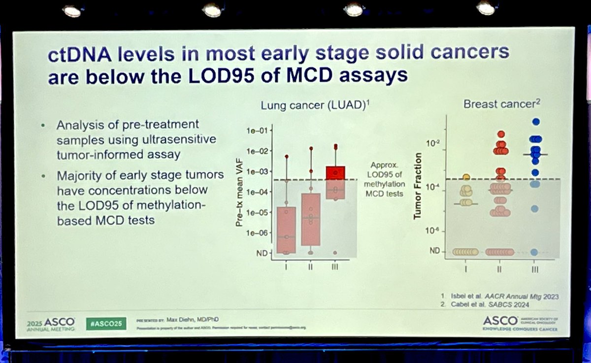 aebchang's tweet image. Major #ASCO2025 take home re: #MCEDs nicely laid out by @max_diehn:
We might have have reached the limit of detection of methylation-based MCEDs, and it’s fairly low for early stage #cancer. The signal is there (see tumor-informed assays), but we need to innovate to capture it.