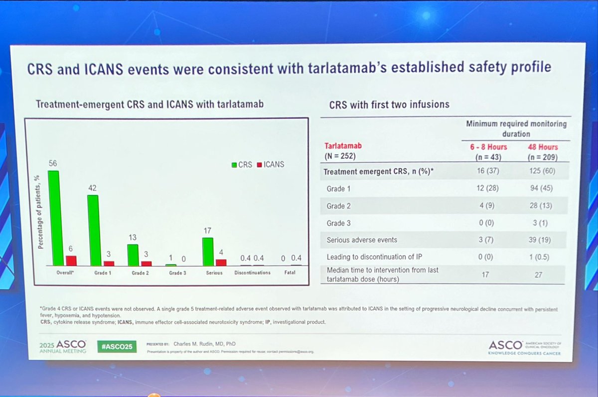 Sanjay Popat (@drsanjaypopat) on Twitter photo .<a href="/charlesrudin/">Charlie Rudin</a> Dellpi304 RP3
Tarla vs chemo-mono in 2L ES-SCLC
Asymptomatic untreated CNS mets allowed. 44% plat resitnt
1o: OS
PFS HR 0.61: 3.7 vs 4.2 mo; tail developing
OS HR 0.6 at IA1 13.6 vs 8.3mo
ORR: 35 vs 20%
DOR: 6.9 vs 5.5
Nil new re AEs
A new SOC #ASCO25 .<a href="/charlesrudin/">Charlie Rudin</a> Dellpi304 RP3
Tarla vs chemo-mono in 2L ES-SCLC
Asymptomatic untreated CNS mets allowed. 44% plat resitnt
1o: OS
PFS HR 0.61: 3.7 vs 4.2 mo; tail developing
OS HR 0.6 at IA1 13.6 vs 8.3mo
ORR: 35 vs 20%
DOR: 6.9 vs 5.5
Nil new re AEs
A new SOC #ASCO25