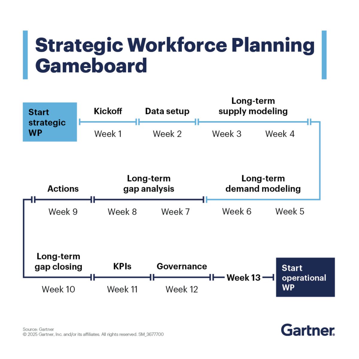 Gartner_inc's tweet image. Strategic workforce planning is crucial, yet only 15% of organizations actively pursue it: gtnr.it/4kmjOdT

Learn how to showcase its benefits effectively in our on-demand webinar. 

#GartnerHR #WorkforcePlanning #TalentStrategy