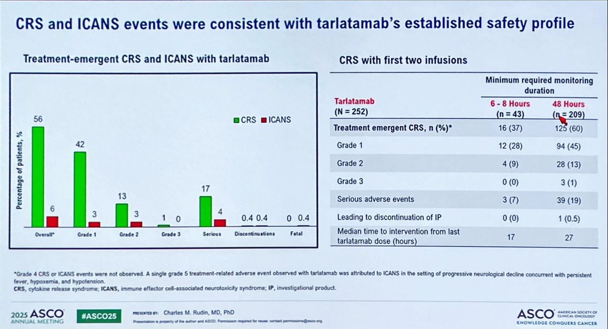💥 Tarlatamab, an anti-DLL3xCD3 bispecific T-cell engager, improves survival in 2nd line SCLC. 
Modest effect in ORR, median DoR, and mPFS but ultimately translates in survival with some patients with extraordinary durable control of the disease. 👍 Better tox profile than chemo.