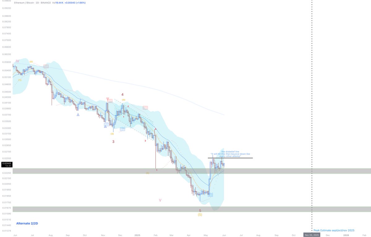 $ETHBTC - Sentiment is still bearish, so bearish that even this bullish pattern looks like crap. our time is coming.