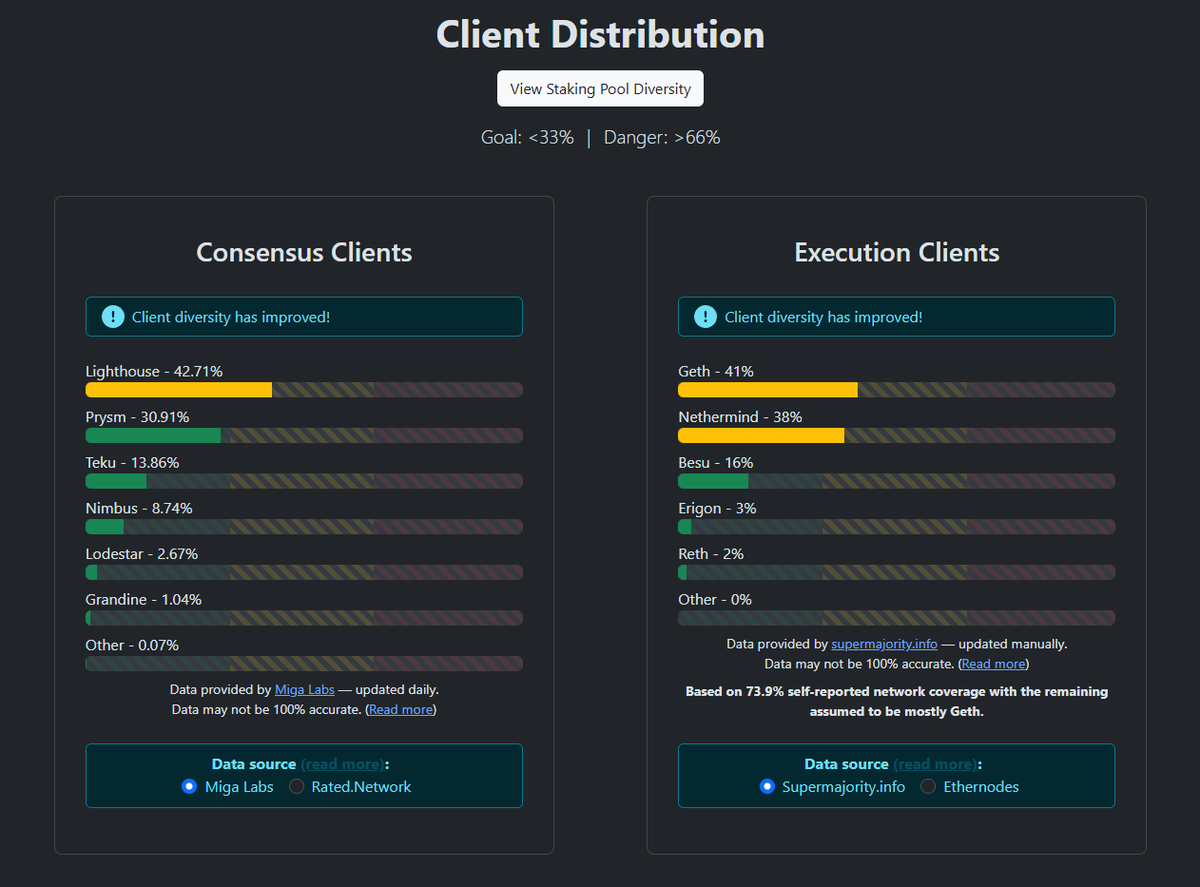 I'm 100% confident that no other blockchain will ever achieve this level of client diversity - almost all of them are not even trying to because they know it's basically impossible.

Ethereum stands alone as king.
