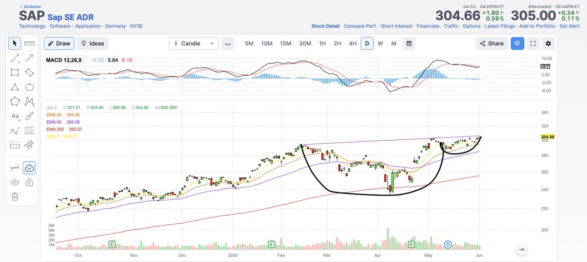 PriceandRisk's tweet image. SAP: Beautiful Cup and handle set up. 

#PriceAndRisk #SAP