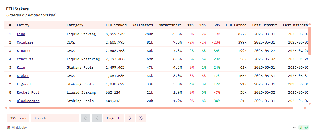 sassal0x's tweet photo. Ethereum staking diversity has greatly improved over the last 6-12 months with Lido's marketshare now down to <26%.

Increased competition + social awareness around the risks of staking centralization = healthy beacon chain https://t.co/HuLCNFIUKS