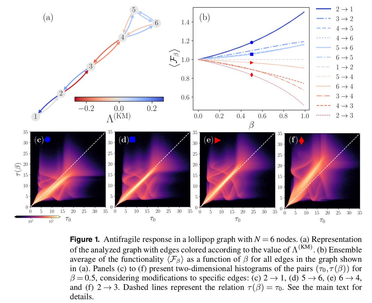 In this paper we show that weakening links in oscillator networks can sometimes improve global synchronization, revealing antifragile behavior. This challenges the idea that damage is always harmful:  doi.org/10.1088/1751-8… via <a href="/JPhysA/">Journal of Physics A</a>