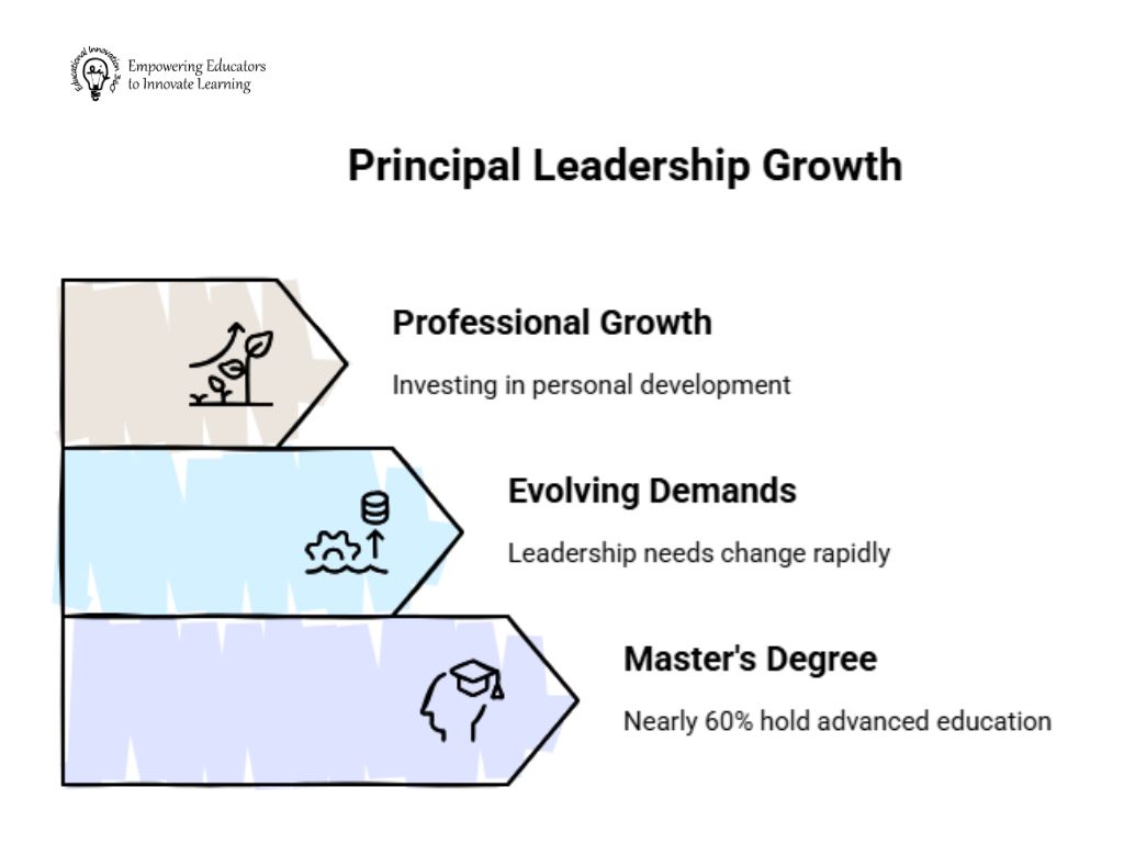Did you know?  Nearly 60% of principals hold a master’s degree, yet leadership demands continue to evolve rapidly. How are you investing in your professional growth?" (NCES, 2024) #Ei360 #ProfessionalDevelopment #PrincipalLeadership #K12Education #EducationLeadership