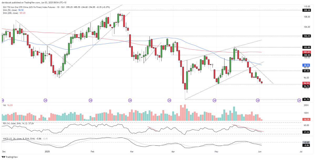 Scutty's tweet photo. Bearish Iron Ore Bias Intact, Watching $94.75 - #FEF2! TradingView $FMG $BHP $RIO https://t.co/SMdUpEpgzV https://t.co/aeYTqdbC4U