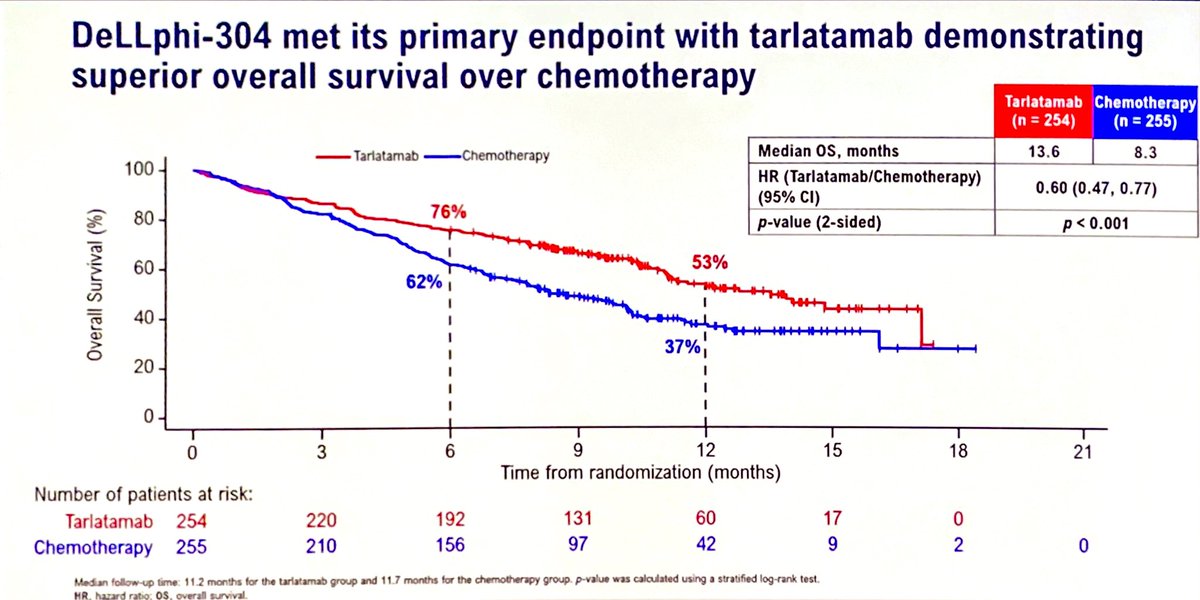 Yüksel Ürün (@dryukselurun) on Twitter photo One slide. One shift in standard of care:
🫁 Tarlatamab (anti-DLL3xCD3) improves OS in 2L SCLC.
#ASCO25 #SCLC #oncology #immunotherapy
@oncoalert <a href="/ASCO/">ASCO</a> <a href="/IASLC/">IASLC</a> <a href="/VivekSubbiah/">Vivek Subbiah, MD</a> <a href="/Larvol/">LARVOL</a> <a href="/CParkMD/">𝐂𝐡𝐚𝐧𝐝𝐥𝐞𝐫 𝐏𝐚𝐫𝐤 𝐌𝐃 𝐅𝐀𝐂𝐏</a> <a href="/OncBrothers/">Oncology Brothers</a> <a href="/TwoOncDocs/">TwoOncDocs</a> <a href="/ChristianRolfo/">Christian Rolfo</a> One slide. One shift in standard of care:
🫁 Tarlatamab (anti-DLL3xCD3) improves OS in 2L SCLC.
#ASCO25 #SCLC #oncology #immunotherapy
@oncoalert <a href="/ASCO/">ASCO</a> <a href="/IASLC/">IASLC</a> <a href="/VivekSubbiah/">Vivek Subbiah, MD</a> <a href="/Larvol/">LARVOL</a> <a href="/CParkMD/">𝐂𝐡𝐚𝐧𝐝𝐥𝐞𝐫 𝐏𝐚𝐫𝐤 𝐌𝐃 𝐅𝐀𝐂𝐏</a> <a href="/OncBrothers/">Oncology Brothers</a> <a href="/TwoOncDocs/">TwoOncDocs</a> <a href="/ChristianRolfo/">Christian Rolfo</a>