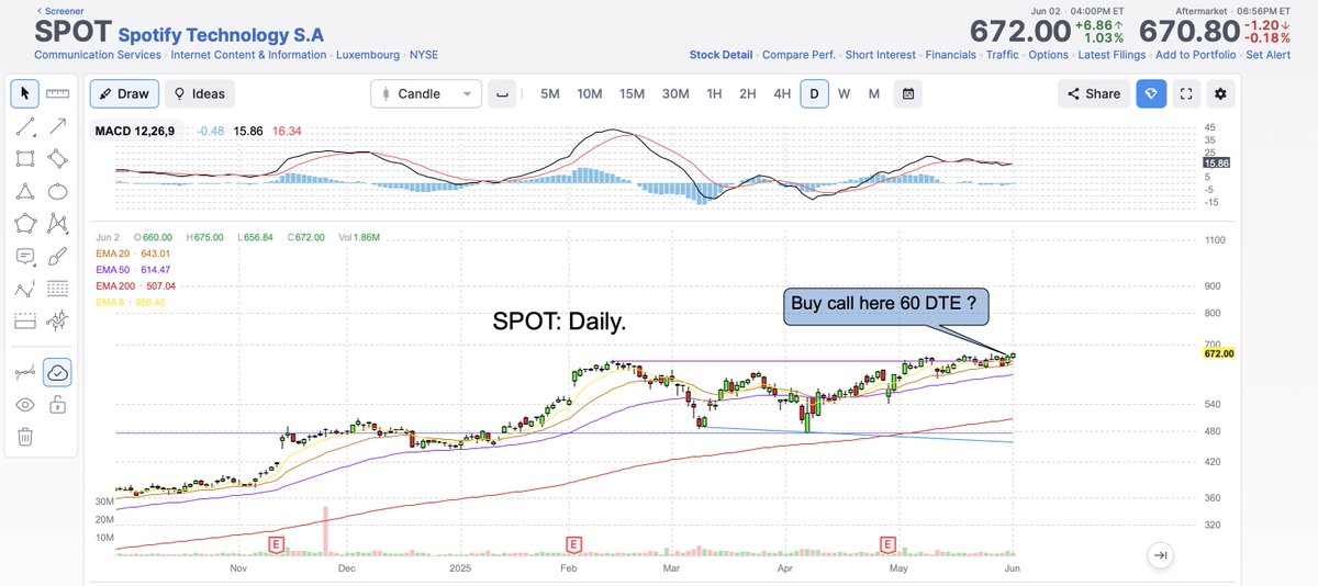 PriceandRisk's tweet image. SPOT: How do you play?  Buy call 60-65 DTE? 

#PriceAndRisk #SPOT