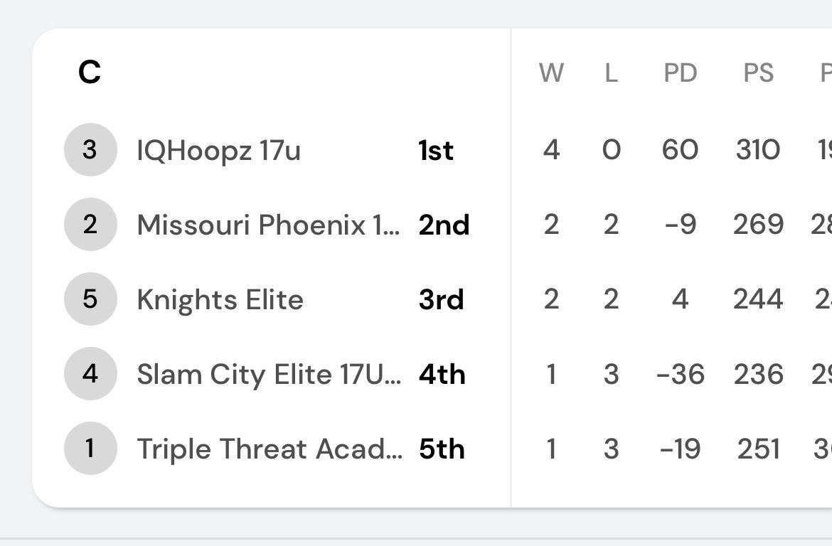 Missouri Phoenix (@missouriphoenix) on Twitter photo Prep Hoops Show Me Showdown
Great weekend in Chesterfield. Started slow, but finished with a record of 2-2. Good wins over Slam City Elite and Knights Elite. Tough loss to IQHoopz, but battled most of the game. Finished 2nd in our 17U pool.
#PHShowMeShowdown
<a href="/PrepHoopsMO/">Prep Hoops Missouri</a> Prep Hoops Show Me Showdown
Great weekend in Chesterfield. Started slow, but finished with a record of 2-2. Good wins over Slam City Elite and Knights Elite. Tough loss to IQHoopz, but battled most of the game. Finished 2nd in our 17U pool.
#PHShowMeShowdown
<a href="/PrepHoopsMO/">Prep Hoops Missouri</a>