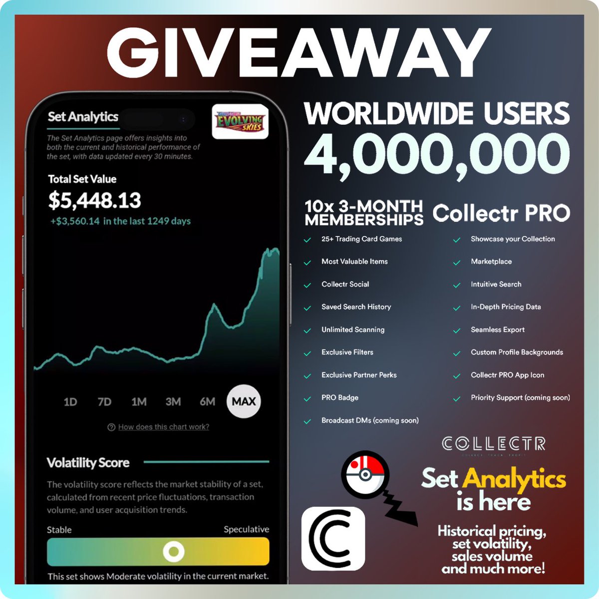 Pokémon-Switch Stock (@switchstock) on Twitter photo GIVEAWAY
Collectr recently passed 4 million users and launched a new Set Analytics feature
To celebrate I'll be giving away 10x 3-Month Collectr Pro Memberships
TO ENTER:
❤️Like & Repost this
✅Follow <a href="/switchstock/">Pokémon-Switch Stock</a> & <a href="/getcollectrapp/">Collectr - TCG Collector App</a>
Winner will be announced on 6/7! GIVEAWAY
Collectr recently passed 4 million users and launched a new Set Analytics feature
To celebrate I'll be giving away 10x 3-Month Collectr Pro Memberships
TO ENTER:
❤️Like & Repost this
✅Follow <a href="/switchstock/">Pokémon-Switch Stock</a> & <a href="/getcollectrapp/">Collectr - TCG Collector App</a>
Winner will be announced on 6/7!
