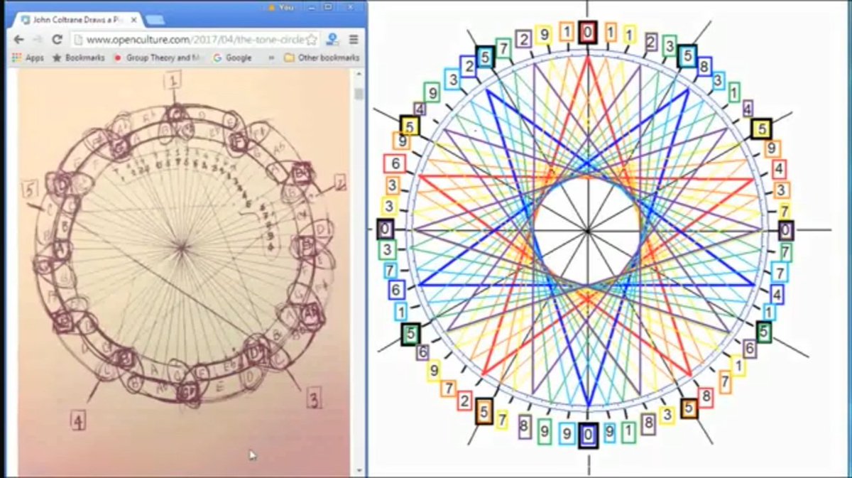 Fibonacci sequence the basis for the 12 sign Zodiac.....

David Chocrane did a video series on this same topic...notice how the Zeros mark the cardinal signs and the fives mark the other sign boundaries.

Check the thread below!