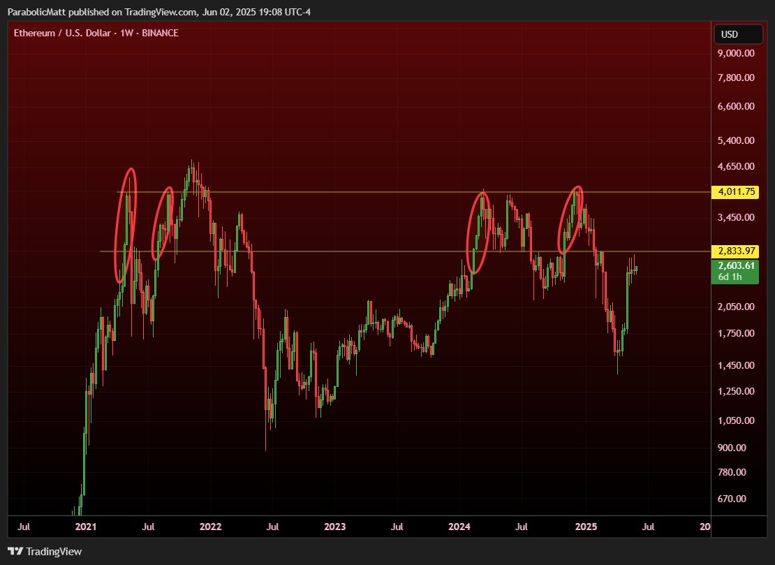 #ETH 

Clear $2850 on Weekly and it goes to $4k within a month:
