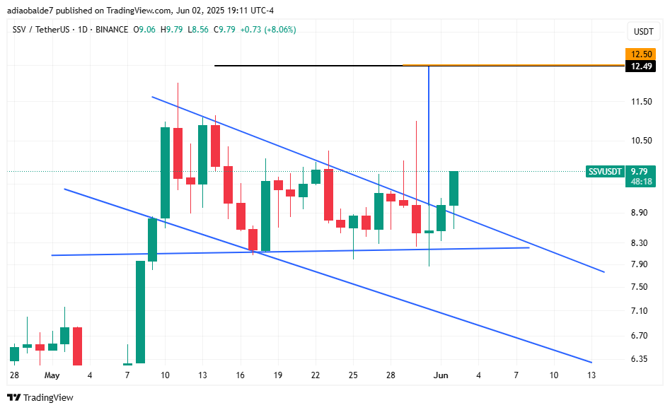DiaoBTC's tweet photo. $ssv rompiendo ya el canal descendiente.🔥 Ahora mismo hay 2 escenarios; 
1) Que ssv vaya directo a los 12.5$
2) Que corrija y que se apoye en la línea de tendencia que acaba de romper, para luego ir a buscar los 12.5$ como primer objetivo.

#Altcoins #CryptoMarket #Trader https://t.co/t3vD7DB3NM