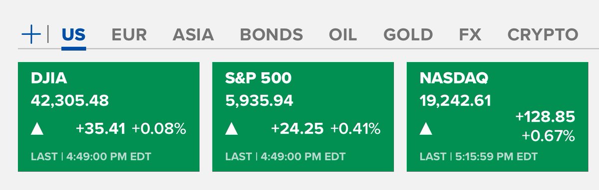 Jun 2, 2025

• Stocks rose to start June.

• The S&amp;P 500 is coming off its strongest May in 35 years.

• Investors shrugged off rising US-China trade tensions.