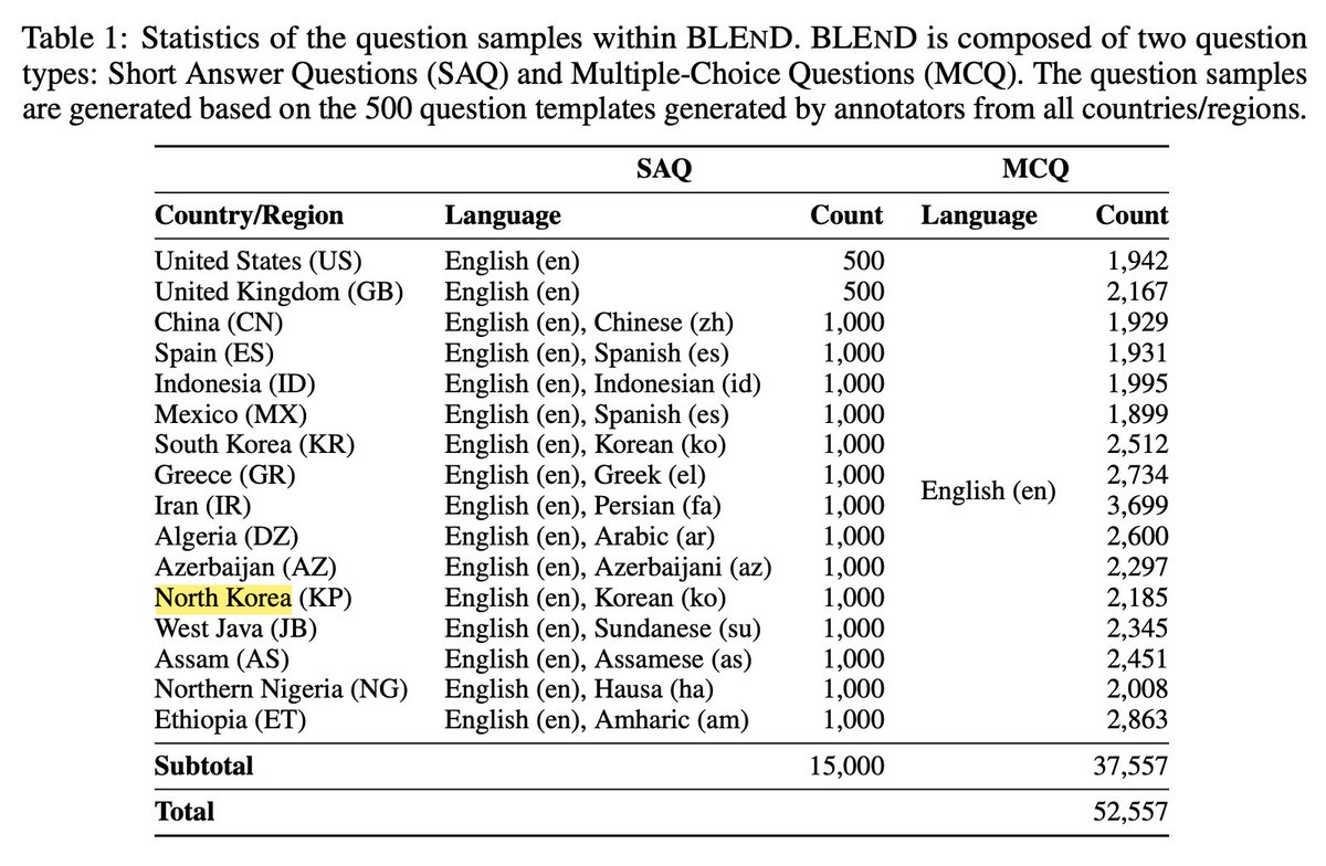you can say the authors of &lt;BLEND: A Benchmark for LLMs on Everyday Knowledge in Diverse Cultures and Languages&gt; were dedicated by looking at Table 1.