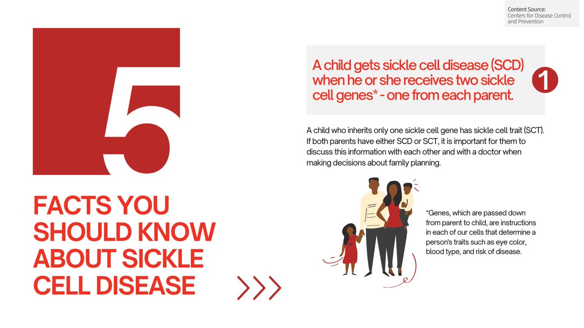 5 facts about Sickle Cell Disease!⬇️

 #DYK? If detected early through newborn screening, treatments can help alleviate symptoms and help babies live healthier lives! 
#SickleCell #SCDFacts #SickleCellWarriors 

Source:  aznewborn.com