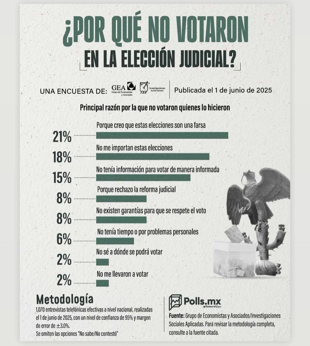 No le llamemos abstencionismo, al rechazo de la reforma judicial... Aquí las cifras frías..