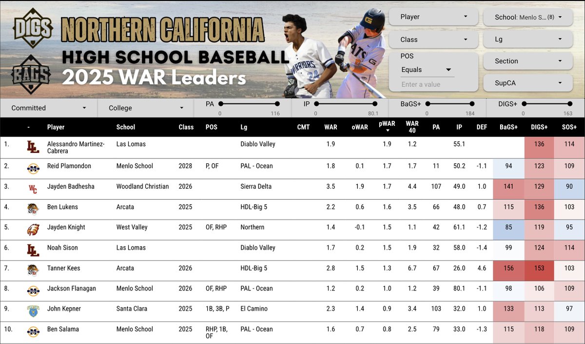 Pitcher DIGS (@digspitcher) on Twitter photo NorCal ⚾️ Regional bracket & WAR leaders. Woodland Christian gets the 1-seed, West Valley 2. Arcata is a sneaky 7-seed. Las Lomas & <a href="/jack_freehill/">Jack Freehill</a>'s Menlo squad make for an interesting 4/5 matchup. Don't forget about Santa Clara at the 3-seed! NorCal ⚾️ Regional bracket & WAR leaders. Woodland Christian gets the 1-seed, West Valley 2. Arcata is a sneaky 7-seed. Las Lomas & <a href="/jack_freehill/">Jack Freehill</a>'s Menlo squad make for an interesting 4/5 matchup. Don't forget about Santa Clara at the 3-seed!