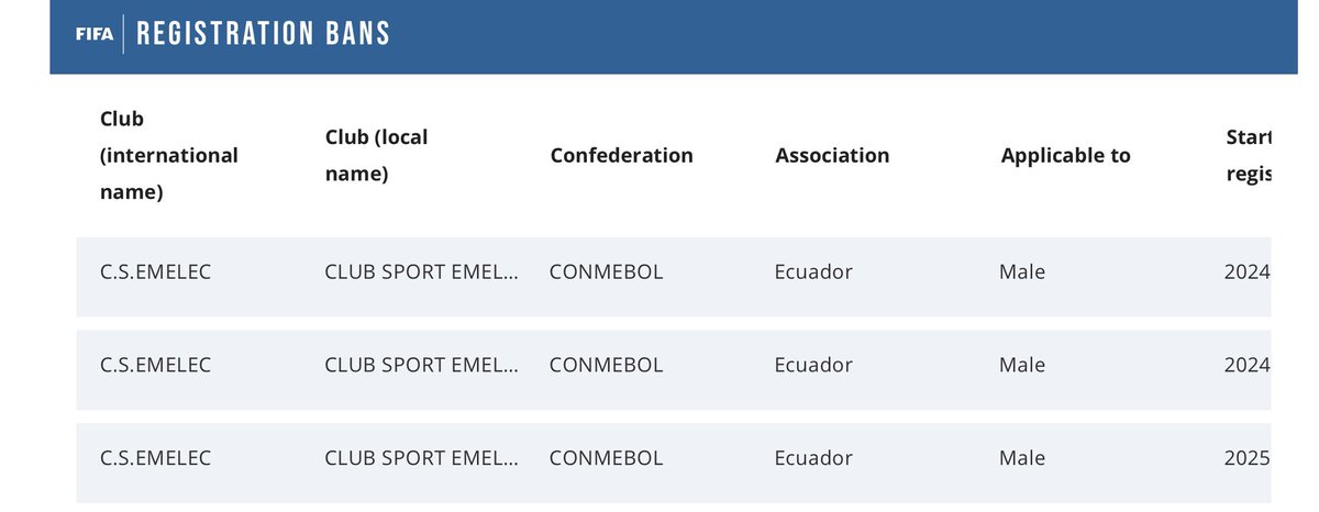 CaguanaAndres's tweet photo. 🔴 ACTUALIZACIÓN 🔴

@CSEmelec acaba de tener una prohibición menos en la plataforma de FIFA.

A falta de confirmación es la prohibición que pesaba como sanción por inscribir juveniles, esa acaba de desparecer y cumplirse.

@LaRadioRedonda https://t.co/jzNlOym3VQ
