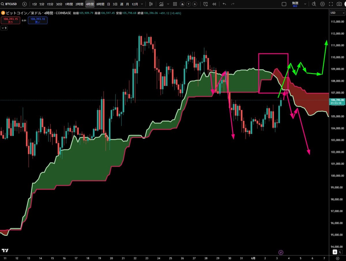 smile_danjer's tweet photo. ＃BTC　サイクル理論　と　今後の展開　考察

1枚目：　まずはリポスト見てね
・前回4時間サイクル考察
・5/30近辺？

2枚目：現在
　・5/31　9：00　（71本で仮確定）
　・次は6/12前後予定

3枚目：4時間雲　意識したい
・直近は雲にINしてレンジ　⇒　下ブレイク
・現在は、ねじれで上に調整中
　⇒　雲に捕まるか？　上まで超えるか？みたい

4枚目：上昇チャネル
・前回の上ブレイクフラクタル？
・安値が切り上げ10.2万ドル！
・前回との違い！
　　⇒　下落に対して、上昇に時間を要してる。
　　　⇒　これは弱い時に出る。「レパターン」もある
　　　　⇒　10.8万ドルが鍵
※チャネルを下ブレイクしてるので、戻り売りもある！

今後の戦略：10.9万ドル背に売り、6/12前後に買い！
　⇒　9.5万ドルが背！絶対に割れたらあかん。
以上