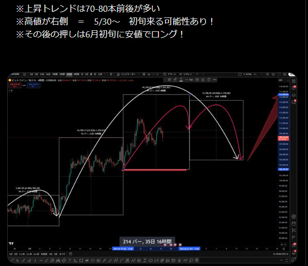 smile_danjer's tweet photo. ＃BTC　サイクル理論　と　今後の展開　考察

1枚目：　まずはリポスト見てね
・前回4時間サイクル考察
・5/30近辺？

2枚目：現在
　・5/31　9：00　（71本で仮確定）
　・次は6/12前後予定

3枚目：4時間雲　意識したい
・直近は雲にINしてレンジ　⇒　下ブレイク
・現在は、ねじれで上に調整中
　⇒　雲に捕まるか？　上まで超えるか？みたい

4枚目：上昇チャネル
・前回の上ブレイクフラクタル？
・安値が切り上げ10.2万ドル！
・前回との違い！
　　⇒　下落に対して、上昇に時間を要してる。
　　　⇒　これは弱い時に出る。「レパターン」もある
　　　　⇒　10.8万ドルが鍵
※チャネルを下ブレイクしてるので、戻り売りもある！

今後の戦略：10.9万ドル背に売り、6/12前後に買い！
　⇒　9.5万ドルが背！絶対に割れたらあかん。
以上