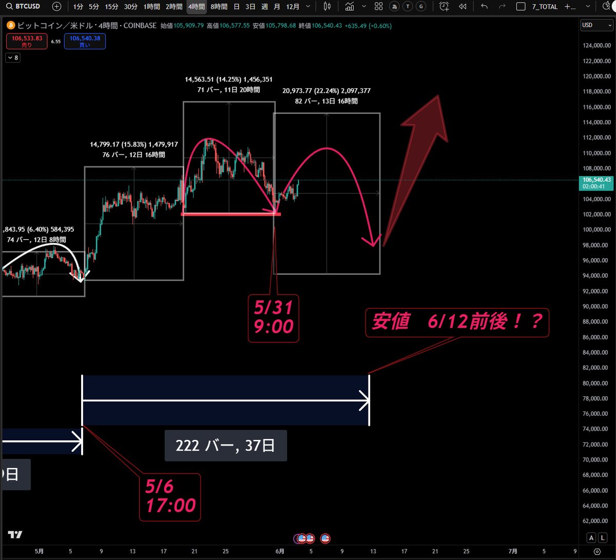 smile_danjer's tweet photo. ＃BTC　サイクル理論　と　今後の展開　考察

1枚目：　まずはリポスト見てね
・前回4時間サイクル考察
・5/30近辺？

2枚目：現在
　・5/31　9：00　（71本で仮確定）
　・次は6/12前後予定

3枚目：4時間雲　意識したい
・直近は雲にINしてレンジ　⇒　下ブレイク
・現在は、ねじれで上に調整中
　⇒　雲に捕まるか？　上まで超えるか？みたい

4枚目：上昇チャネル
・前回の上ブレイクフラクタル？
・安値が切り上げ10.2万ドル！
・前回との違い！
　　⇒　下落に対して、上昇に時間を要してる。
　　　⇒　これは弱い時に出る。「レパターン」もある
　　　　⇒　10.8万ドルが鍵
※チャネルを下ブレイクしてるので、戻り売りもある！

今後の戦略：10.9万ドル背に売り、6/12前後に買い！
　⇒　9.5万ドルが背！絶対に割れたらあかん。
以上