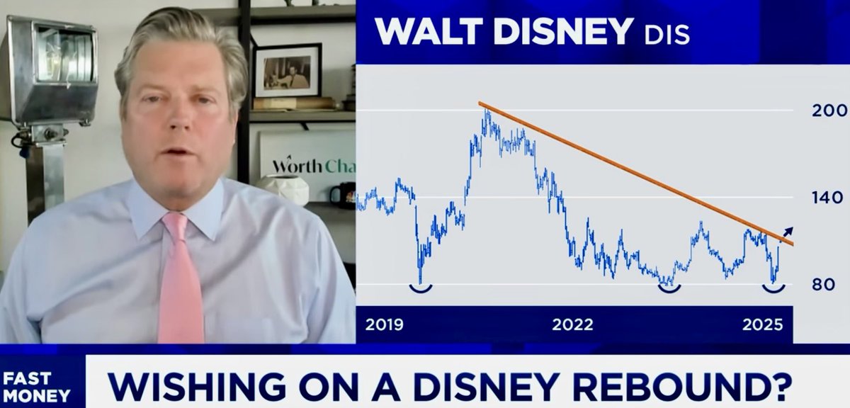 Flower_Power_67's tweet photo. $DIS has made an epic triple bottom.
The lows are in.
$DIS has upside.  📈
– Carter Worth, Fast Money
#TradersEdge
#TechnicalAnalysis https://t.co/KuVgCYpOea