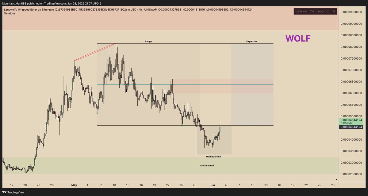$ANDY &amp; $WOLF local PA

After seeing majors dip, we of course saw our beta take a hit. As $BTC found support, I am still seeing similar set ups in both $WOLF &amp; $ANDY, both their accumulations turned in to P03’s. Let’s see what happens👀

Remember, Majors are king.