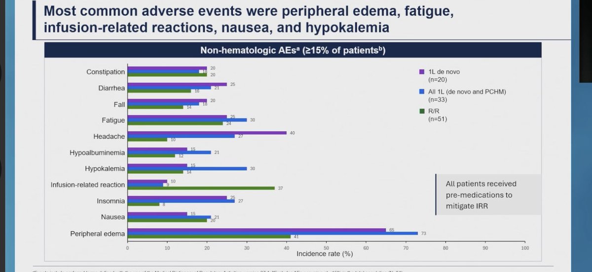 Daniel Auclair (@auclairdan) on Twitter photo <a href="/doctorpemm/">Naveen Pemmaraju, MD</a> updating at #ASCO25 PVEK (CD123-ADC) in BPDCN - CADENZA study
High & durable response in 1L (de novo and PCHM):CR+CRc= 70%
PCHM did not impact OS in 1L
Half of 1L who received PVEK subsequently got SCT
Good response also for R/R patients
Manageable safety profile <a href="/doctorpemm/">Naveen Pemmaraju, MD</a> updating at #ASCO25 PVEK (CD123-ADC) in BPDCN - CADENZA study
High & durable response in 1L (de novo and PCHM):CR+CRc= 70%
PCHM did not impact OS in 1L
Half of 1L who received PVEK subsequently got SCT
Good response also for R/R patients
Manageable safety profile
