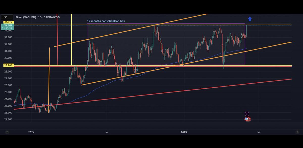 Silver 1 yr consolation box completed. Will break $35 soon. OTW to $40, $50, then blue sky…. Position position.