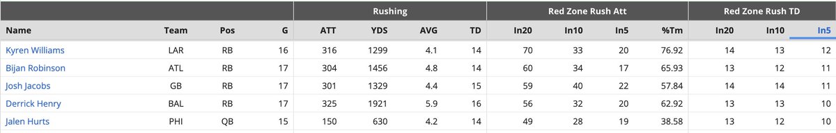 Every player who scored 10+ rushing TDs from inside the 5 in 2024 had at least 17 carries from that range:

◉ Kyren Williams: 12 TD / 20 att (14 total rush TD)
◉ Bijan Robinson: 11 TD / 17 att (14 total)
◉ Josh Jacobs: 11 TD / 22 att (15 total)
◉ Derrick Henry: 10 TD / 20 att