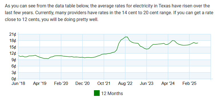 MRobertsQLD's tweet photo. @HornUnder In 2020 75% of your electricity was generated by Coal, Gas and Nuclear.

Now your electricity is 70% more expensive than pre-covid.

Where's all this 'inexpensive' electricity you're talking about? https://t.co/9HiSIKPi2A