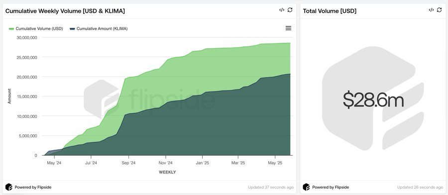Axelar_ES's tweet image. Los activos del mundo real están llegando a la blockchain, y el Interchain Token Service (ITS) de @axelar permite que se muevan sin problemas entre redes.
Tomemos como ejemplo $KLIMA (#KlimaDAO). Hasta ahora, se han transferido más de 28 millones de dólares en KLIMA usando…