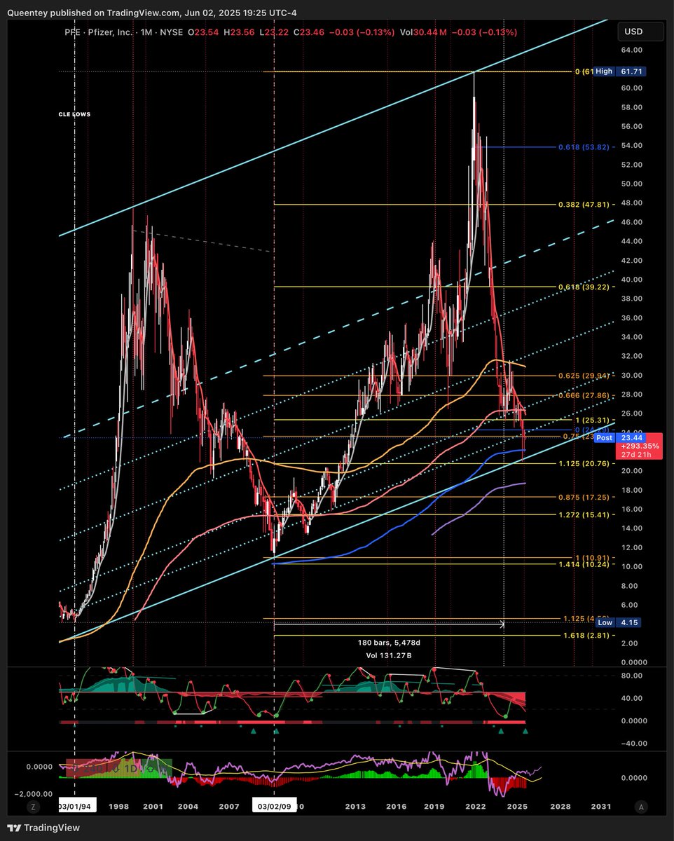 $PFE M
ABCDE…D wave completing 
25yr CHANNEL IN PLAY and FIB EMA and APRIL range bar…Things are looking very interesting here
Pfizer sells two of the three most prescribed drugs… definitely on my bingo card!