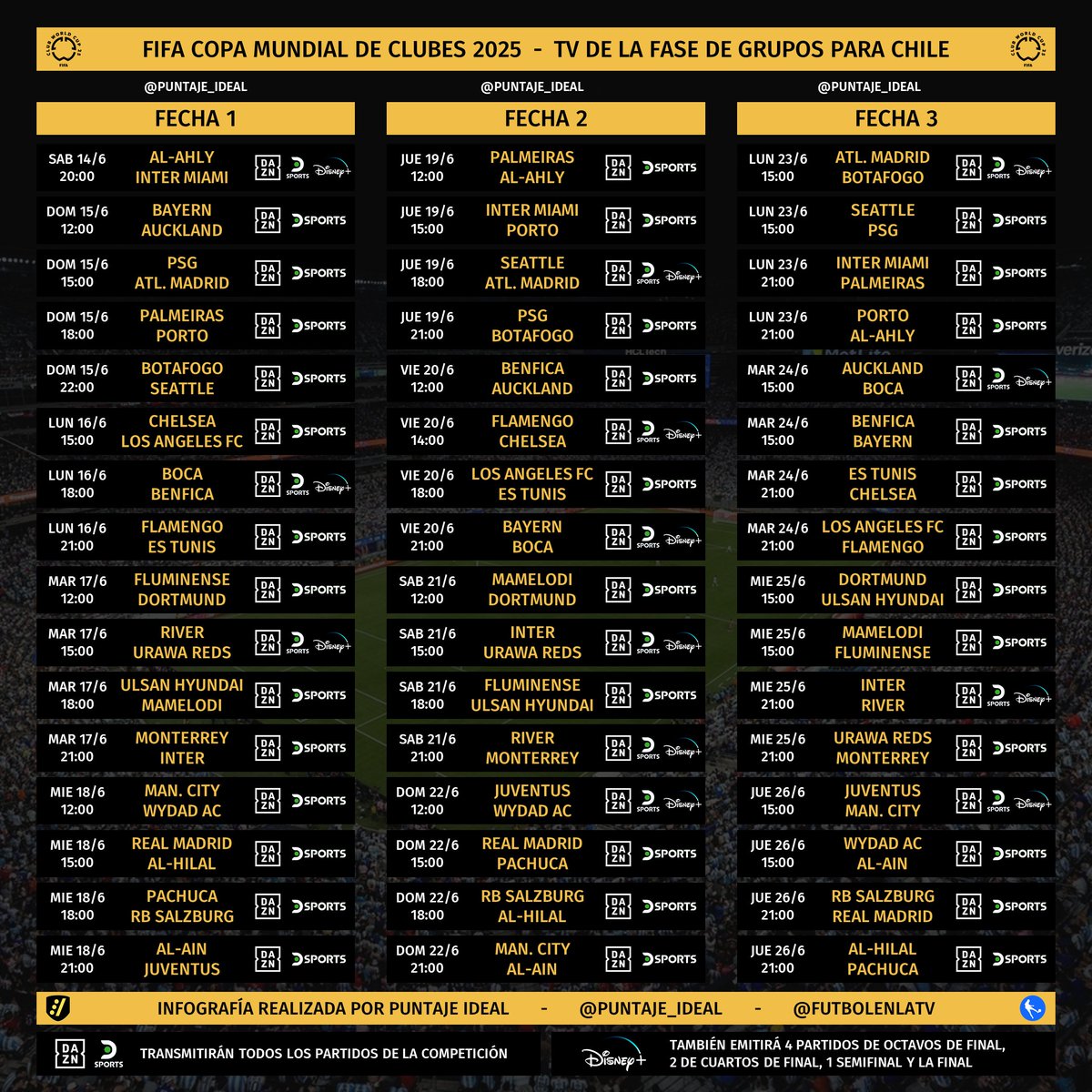 Puntaje_Ideal's tweet photo. ⚽️ #AgendaIdeal | Programación de la fase de grupos del Mundial de Clubes 2025 para CHILE 🇨🇱

📌 Todos los partidos por #DAZN y por @DSports.
📌 21 partidos por @disneyplusla (13 encuentros de la fase de grupos y 8 de la fase final)

⚠️ Información sujeta a cambios. https://t.co/5jgjaNv0IU