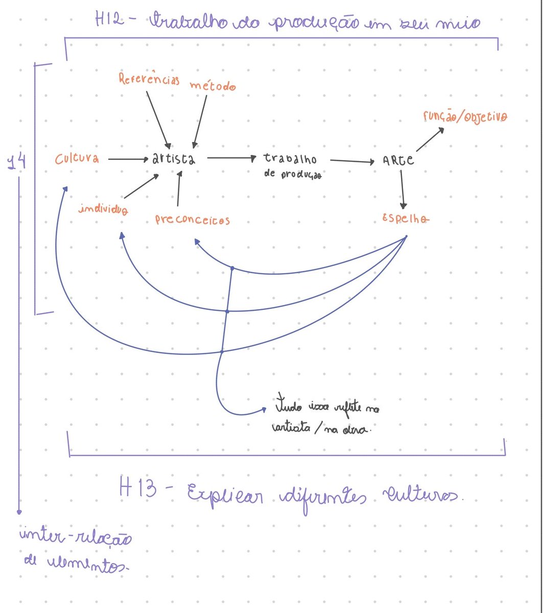 herikmed's tweet image. Esquema pra responder questões de ARTE em linguagens no ENEM