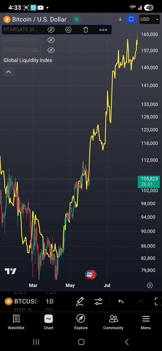 CheatedSo's tweet image. What if it really is this easy? $btc #globalm2