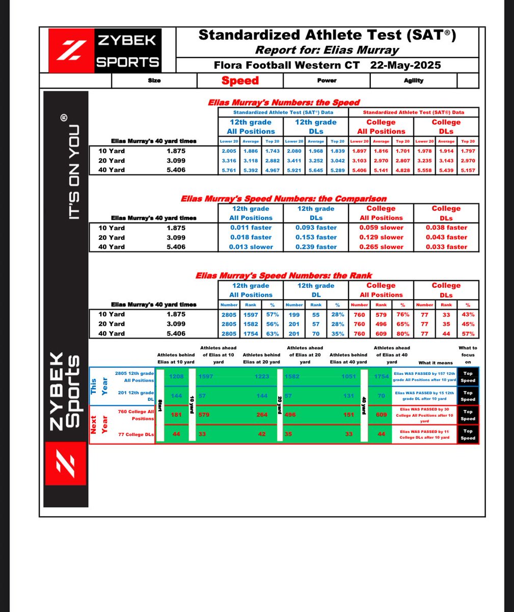 Elias Murray (@_elias_5) on Twitter photo This are my verified testing number provided by Zybek sports that I took at <a href="/jerryflora1/">jerry flora</a> camp at WestConn. Was 1st at the camp in Zybek’s power ranking. Thank you to Coach Flora and Zybek sports for providing me with verified testing. <a href="/CoachRMcCormack/">Ryan P. McCormack, Director of Scouting</a> <a href="/CoachMatt_G_78/">MJG</a> This are my verified testing number provided by Zybek sports that I took at <a href="/jerryflora1/">jerry flora</a> camp at WestConn. Was 1st at the camp in Zybek’s power ranking. Thank you to Coach Flora and Zybek sports for providing me with verified testing. <a href="/CoachRMcCormack/">Ryan P. McCormack, Director of Scouting</a> <a href="/CoachMatt_G_78/">MJG</a>