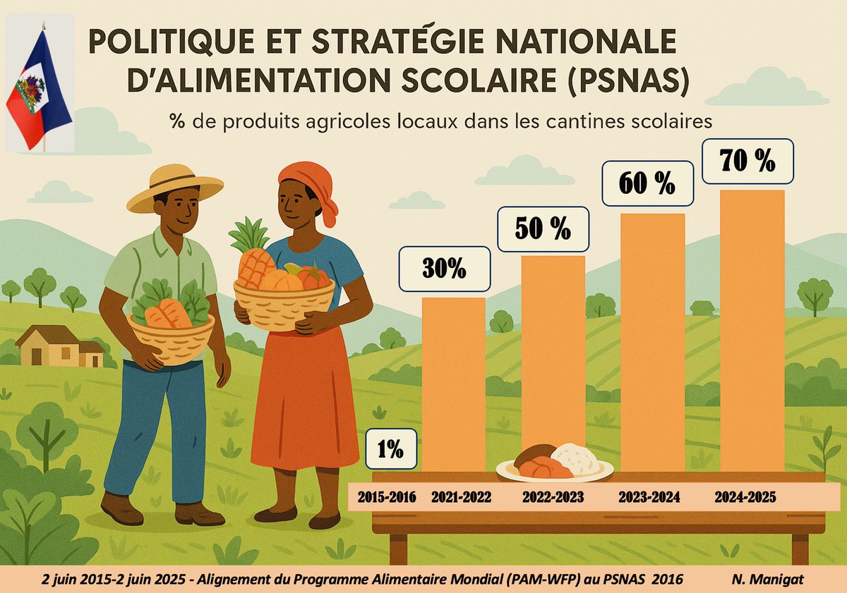 🎉 Aujourd’hui marque les 10 ans, jour pour jour, du lancement le 2 juin 2015 du Groupe de travail multisectoriel sur l'alimentation scolaire, priorisant les produits locaux. Les travaux de ce groupe  ont conduit à la signature de la Politique et Stratégie Nationale