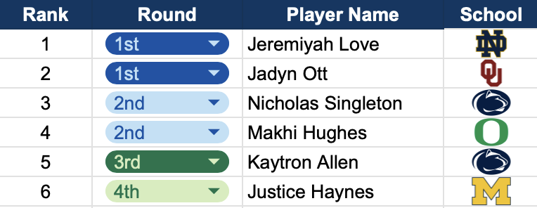 RajFRMScout's tweet image. A very early work-in-progress look at my 2026 #NFLDraft RB Big Board