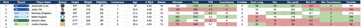 RajFRMScout's tweet image. A very early work-in-progress look at my 2026 #NFLDraft RB Big Board