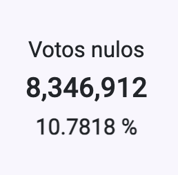 tumbolian's tweet photo. Felicidades a votos nulos por ganar la elección judicial.  El Sr. Ministro Presidente Votos Nulos sacó más del doble que el segundo lugar. https://t.co/TKDWPGGRVp