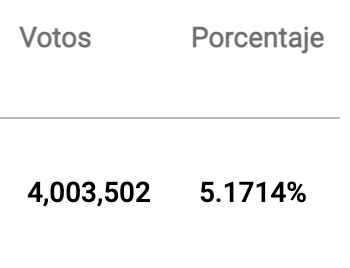 tumbolian's tweet photo. Felicidades a votos nulos por ganar la elección judicial.  El Sr. Ministro Presidente Votos Nulos sacó más del doble que el segundo lugar. https://t.co/TKDWPGGRVp