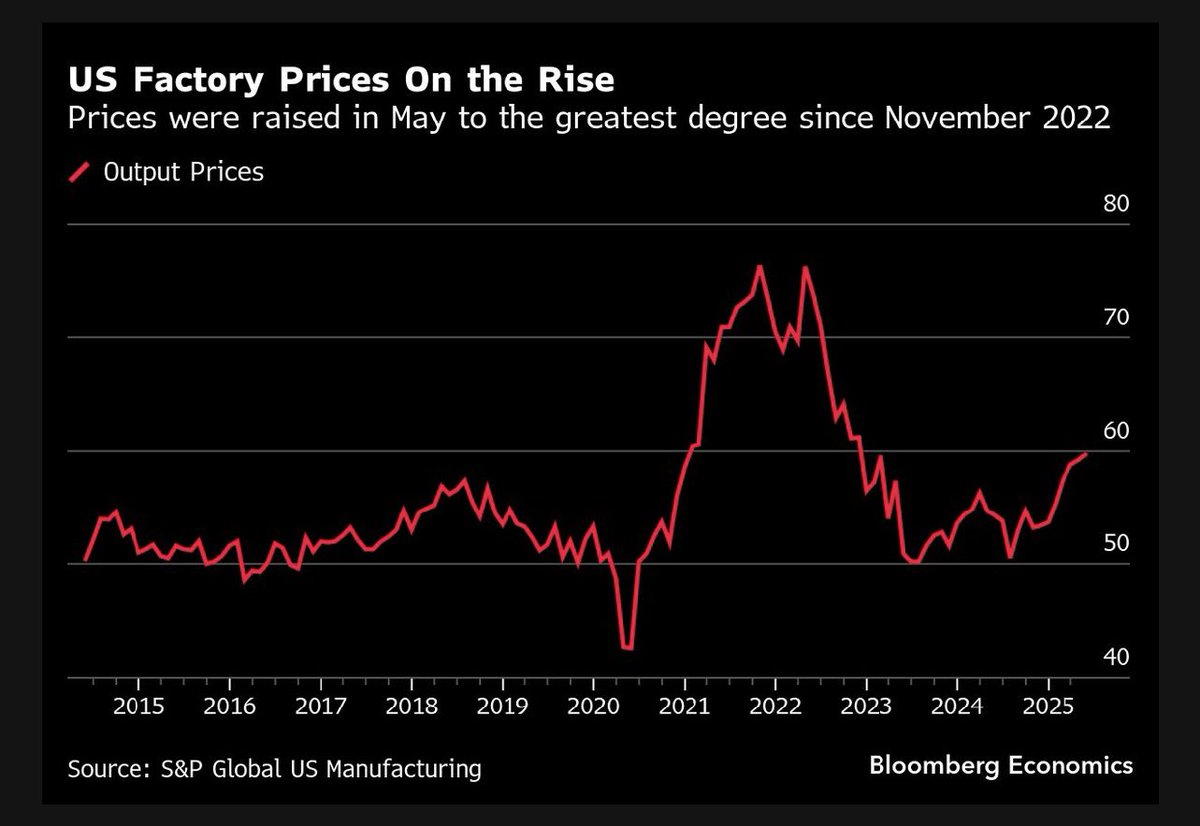 Factory prices in the U.S. rising again. 

Businesses that were working with foreign factories are now turning to American factories, and American factories are price gouging the shit out of them. 

Great job everybody!