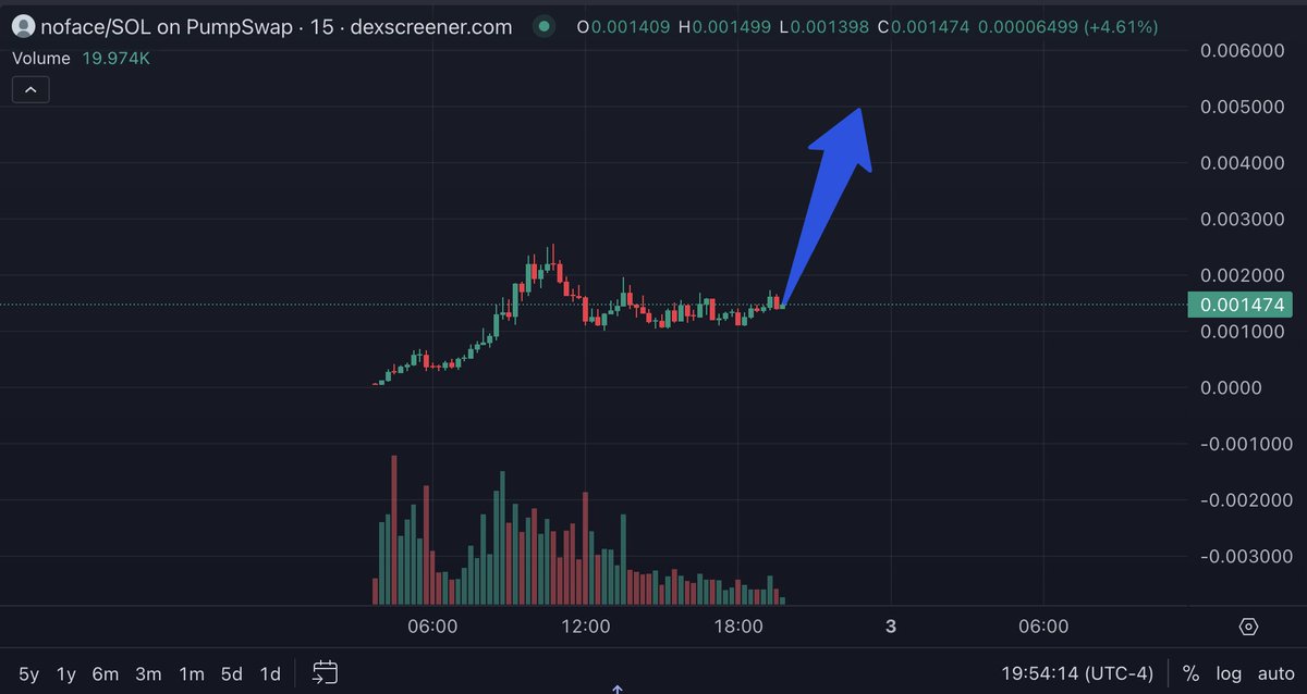 $noface 
good strong dip 

team work 

wait new ath today