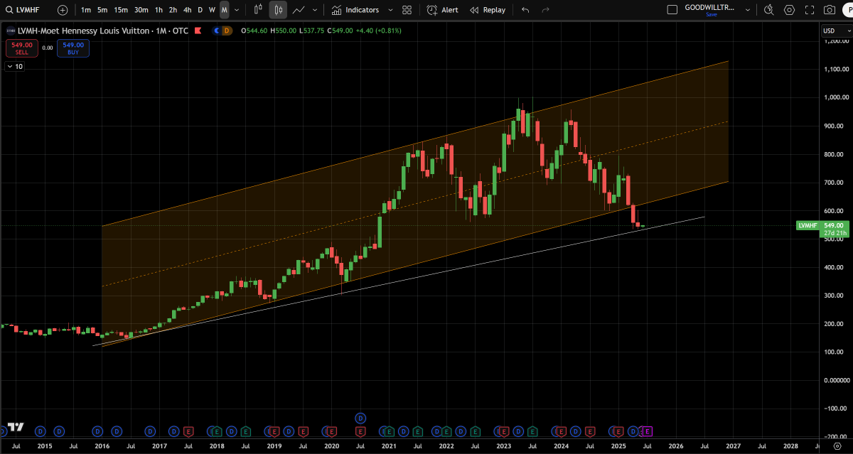 GoodwillTrader's tweet photo. I'm adding #LouisVuitton stocks back to multiple portfolios tomorrow. https://t.co/LODLBbRkUl