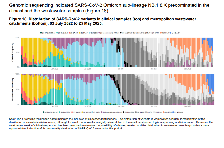 WA weekly COVID update: Week ending 25th May 2025

🔸COVID positivity rate: 7.8% est. (+1.9%)

🔹PCR cases: 336 (-19.2%)
🔹Hospitalised: Average of 60 per day (+57.8%)
🔹ICU: 7-day average increased to 2 (+100.0%)

<a href="/WAHealth/">WA Health</a> <a href="/CHO_WAHealth/">Chief Health Officer, Western Australia</a>

Source: health.wa.gov.au/~/media/Corp/D…