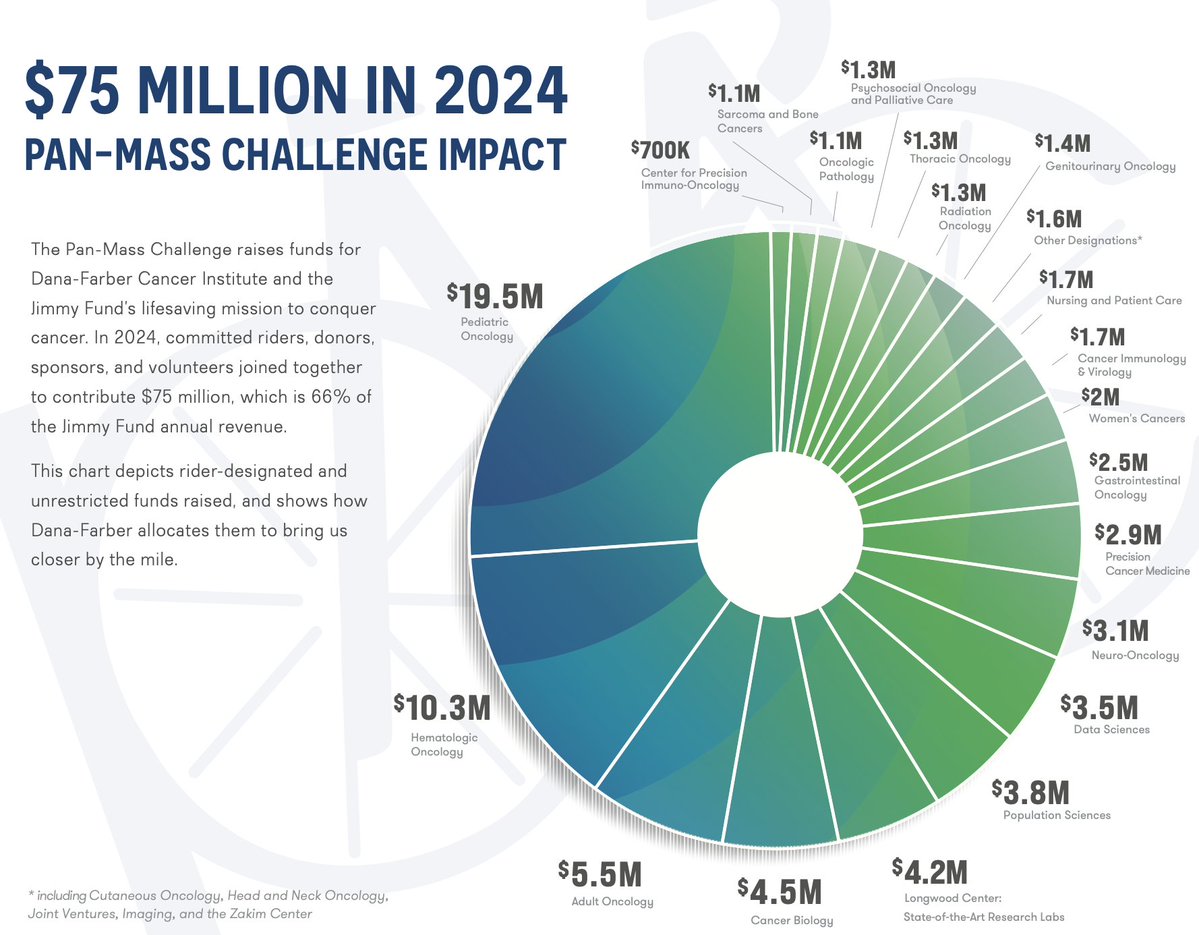 Andrew Rotherham (@arotherham) on Twitter photo It's <a href="/PanMass/">Pan-Mass Challenge</a> time.
Here's where your money goes - 100% to <a href="/DanaFarber/">Dana-Farber</a> and then for great work like this.
Learn more about my ride in Massachusetts, why I do this each summer, and how you can get in the fight:
profile.pmc.org/AR0140
Thanks for considering! It's <a href="/PanMass/">Pan-Mass Challenge</a> time.
Here's where your money goes - 100% to <a href="/DanaFarber/">Dana-Farber</a> and then for great work like this.
Learn more about my ride in Massachusetts, why I do this each summer, and how you can get in the fight:
profile.pmc.org/AR0140
Thanks for considering!